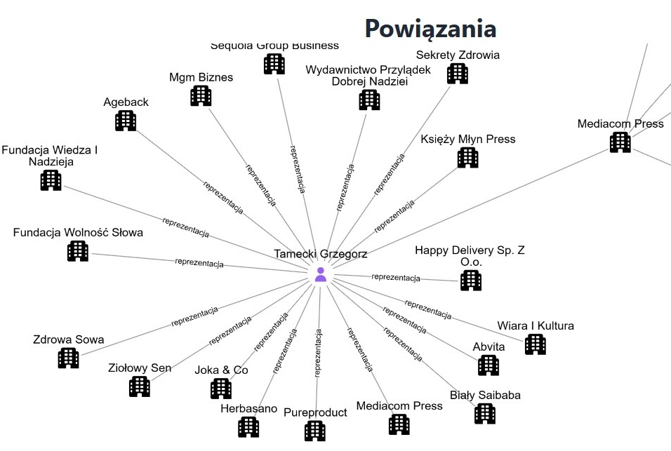 Powiązania spółek